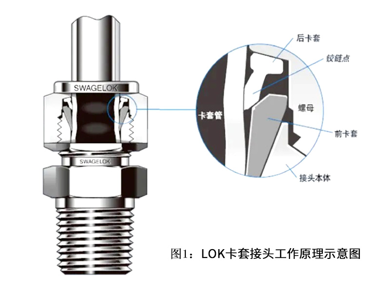 SWAGELOK世伟洛克卡套接头及安装详解
