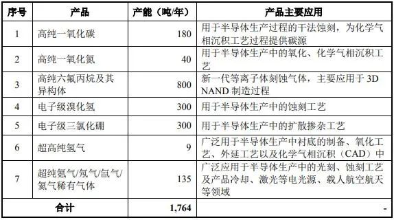 华特气体转债申请获批 半导体用特种气体加速国产替代