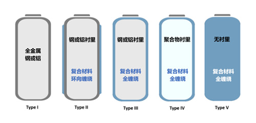 碳纤维复合材料引领高压储氢瓶进入Ⅳ型新工艺时代