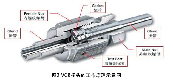 什么VCR接头？